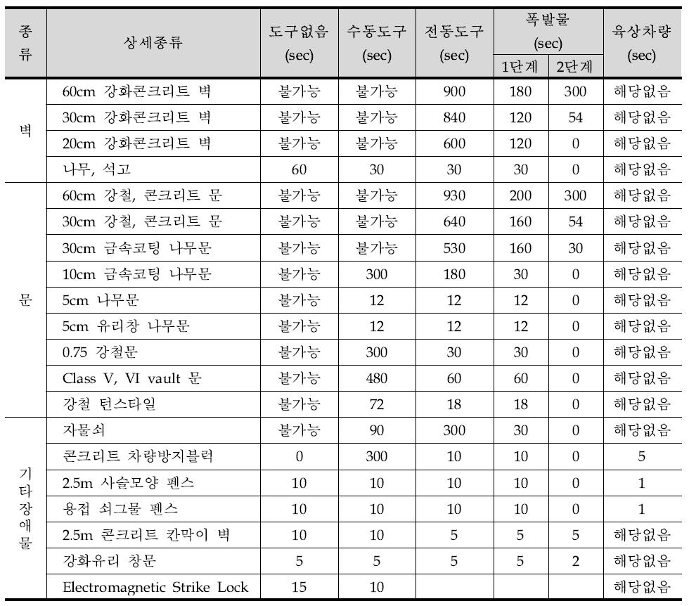 장애물 지연정보