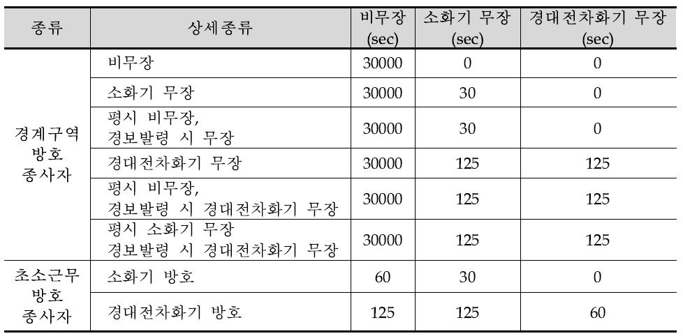 방호종사자 지연정보