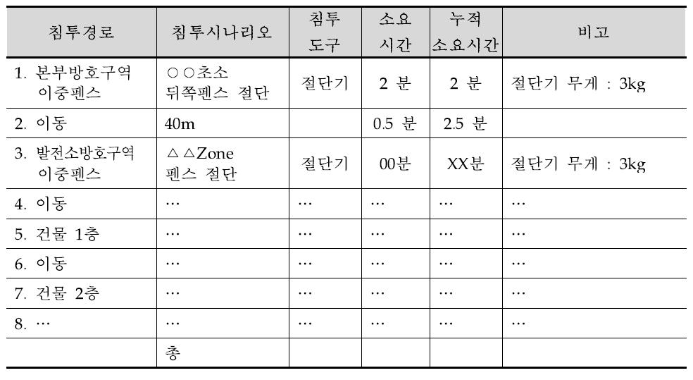 침투시나리오표