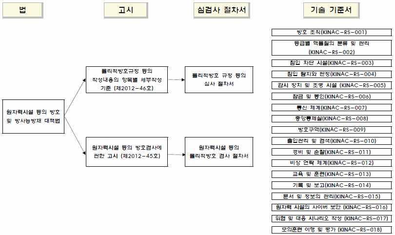 기술기준 체계 구성도