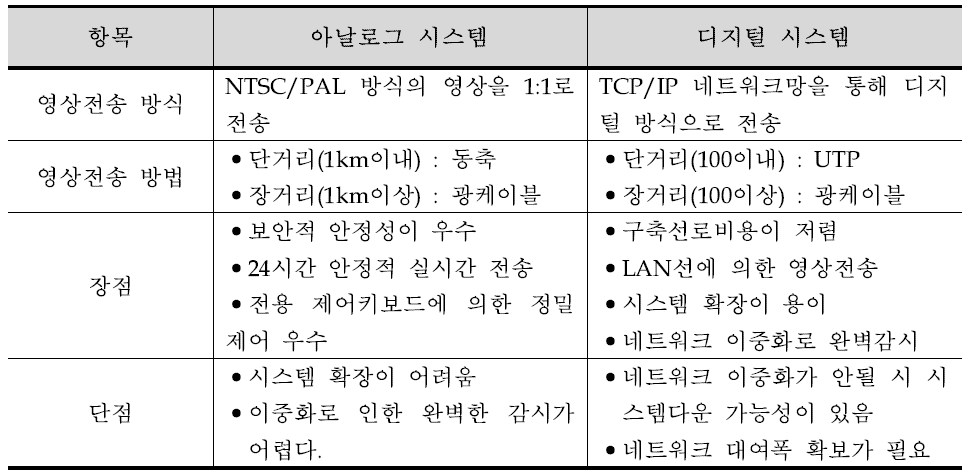 아날로그와 디지털 시스템 비교