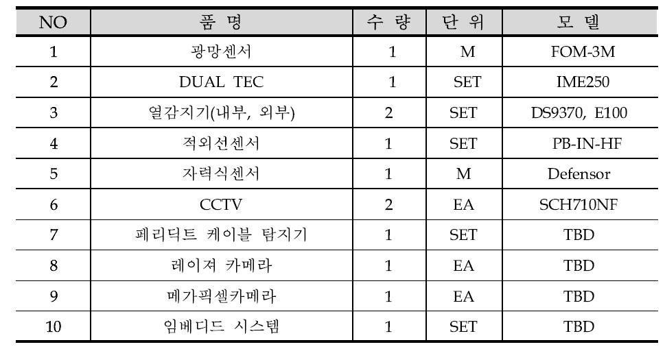 기존 Test-Bed 설치 장비 및 설비