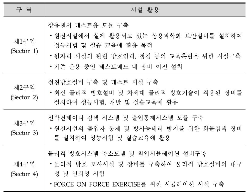 외부시험시설 구역별 시설 활용 내용