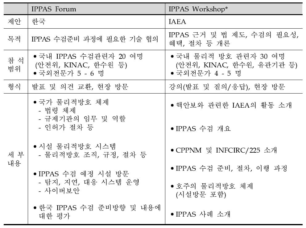 IPPAS 워크숍과 포럼의 차이점 비교