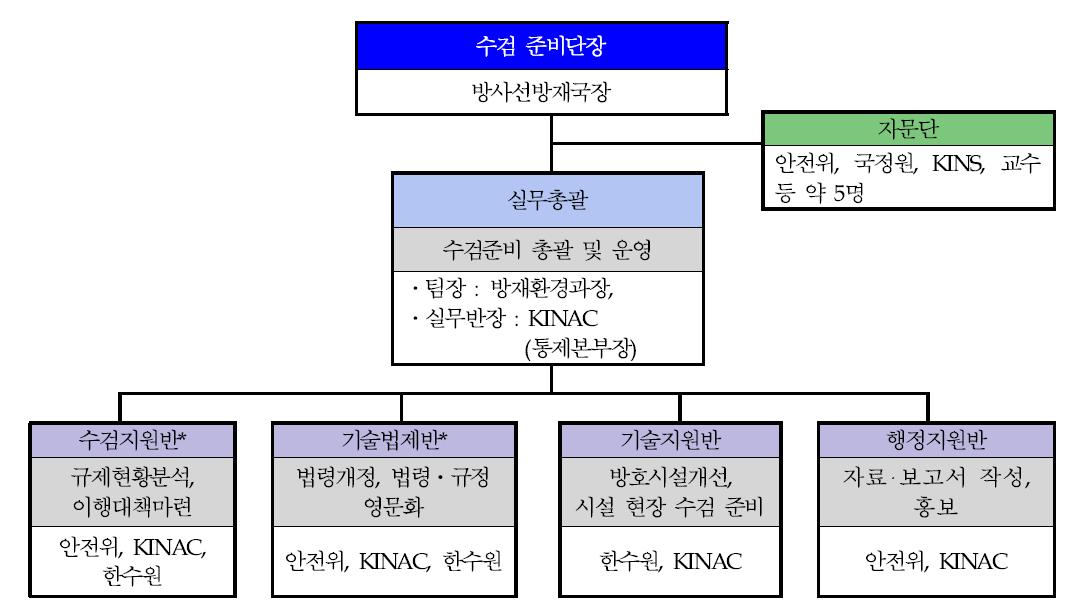 IPPAS 수검준비단 구성