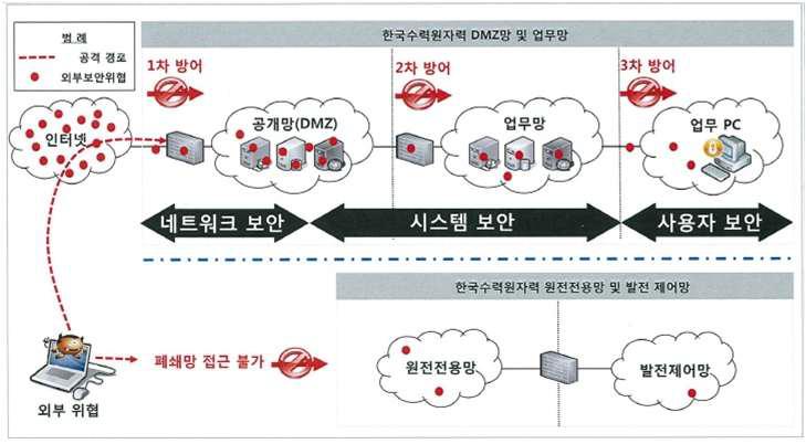 업무 관련 정보시스템 사이버보안 현황