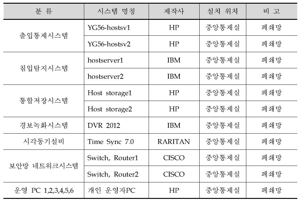 영광3발전소 물리적방호 관련 디지털시스템 현황