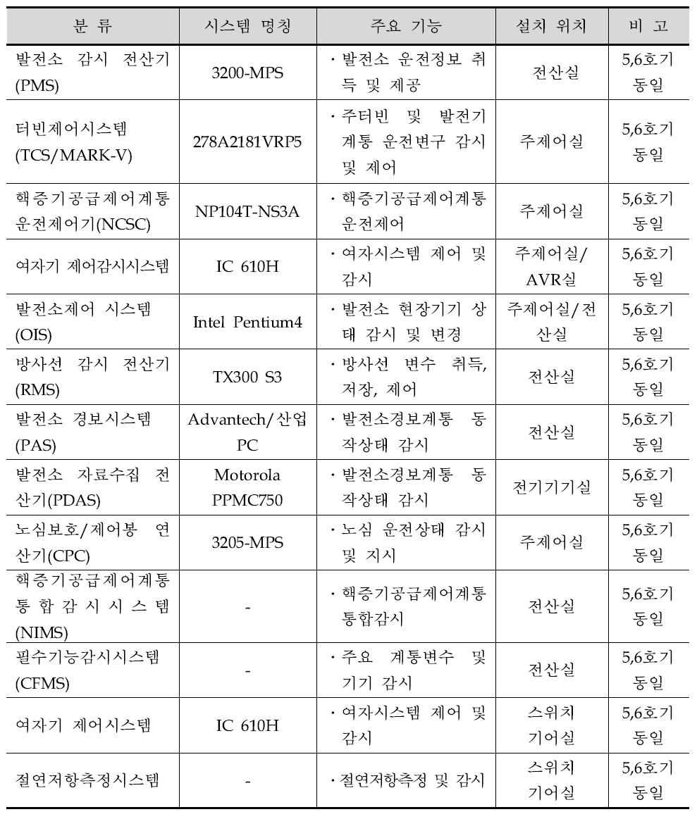 영광3발전소 계측 및 제어관련 디지털시스템 현황