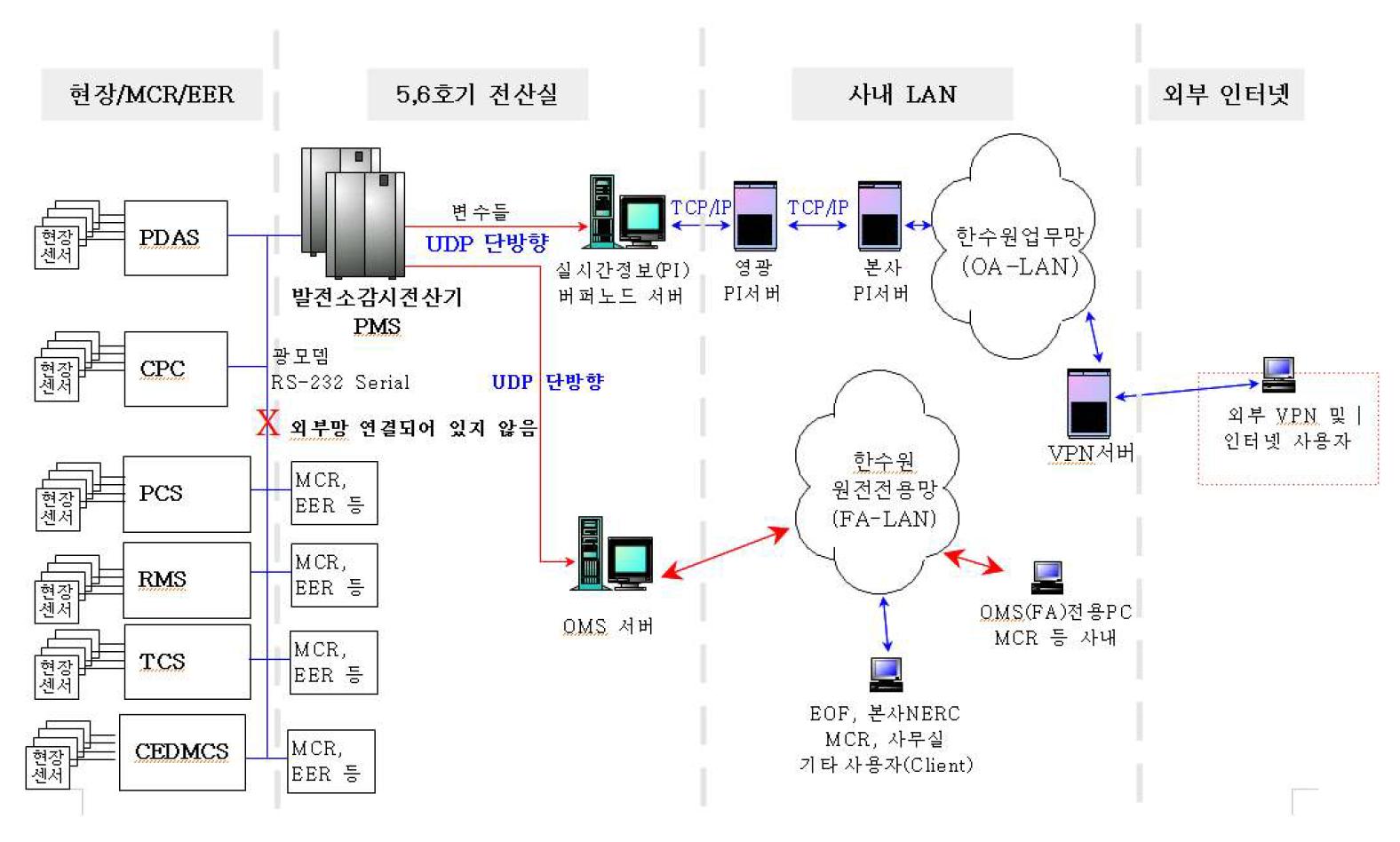 영광 3발전소 네트워크 연결 구성도