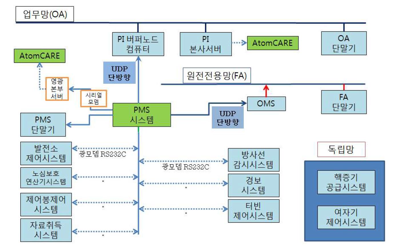 영광 3발전소 계측 및 제어시스템 연결 구성도