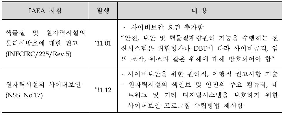 사이버보안 관련 IAEA 지침 요약