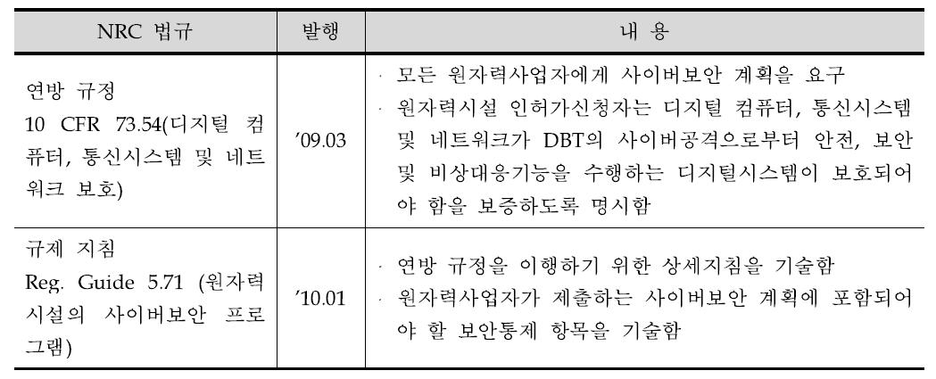 사이버보안 관련 US NRC 지침 요약