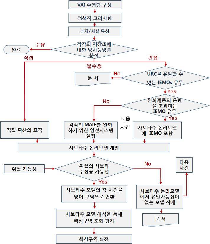 핵심구역설정 프로세스