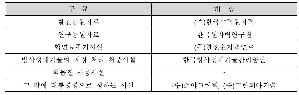 물리적방호 대상시설