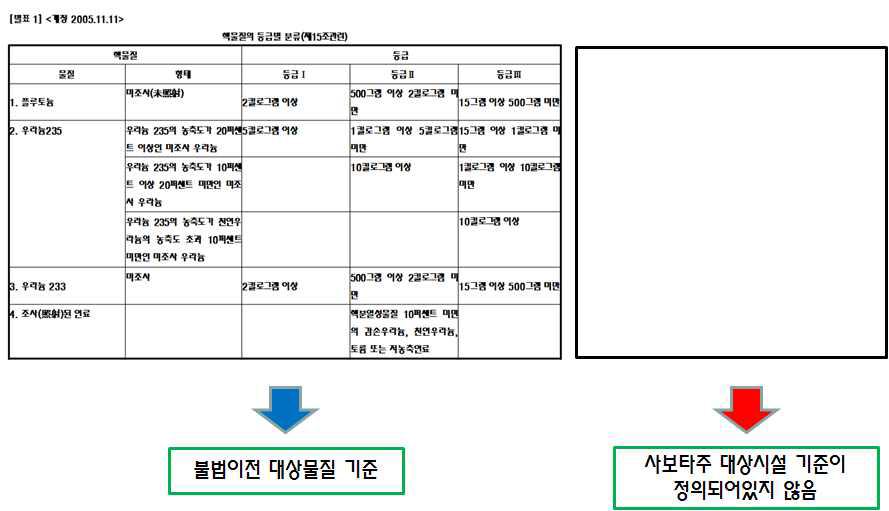 불법이전 및 사보타주 대상시설 비교