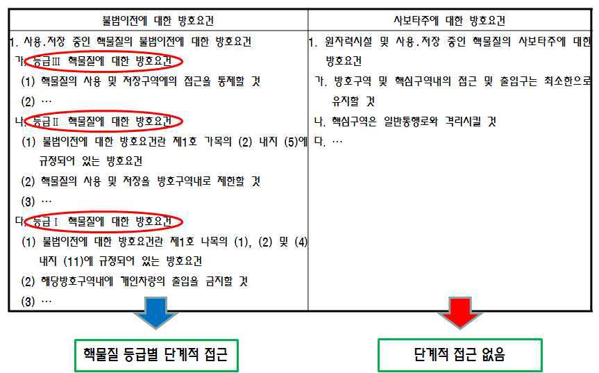 불법이전 및 사보타주에 대한 방호요건 비교