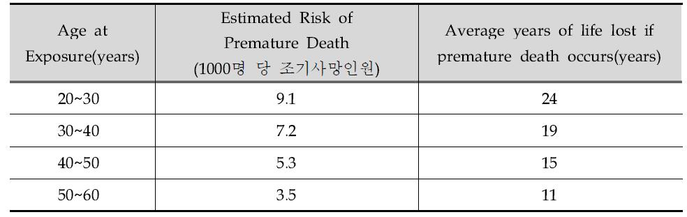 미 환경보호국에서 제시한 25rem(0.25Sv) 피폭 시 조기사망 확률