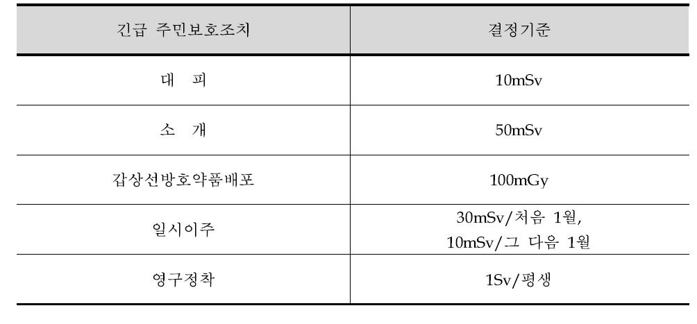 대피 소개 및 갑상선방호약품배포 등의 결정기준