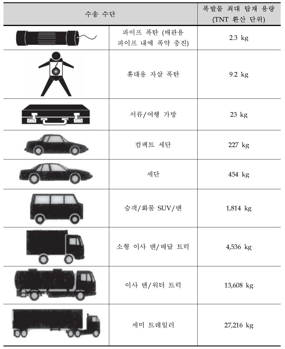 수송 수단별 폭발물 최대 탑재 용량