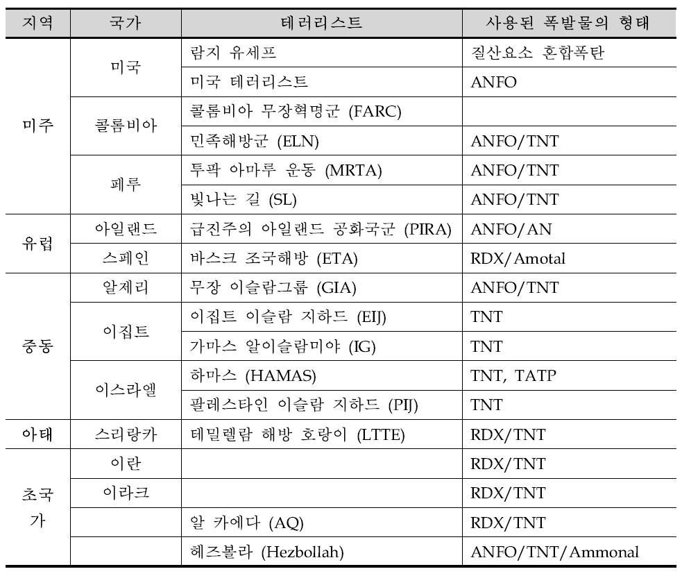 테러리스트별 과거 사용된 폭발물의 형태