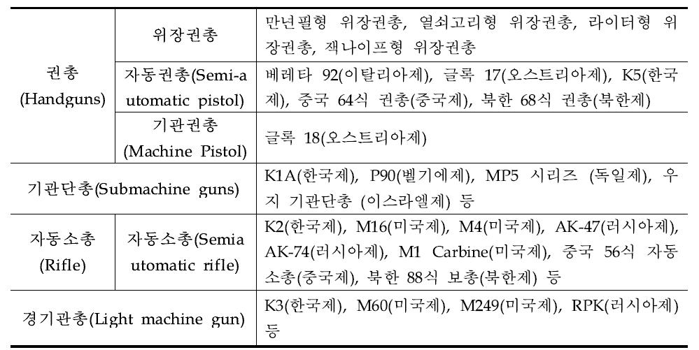 소화기의 종류