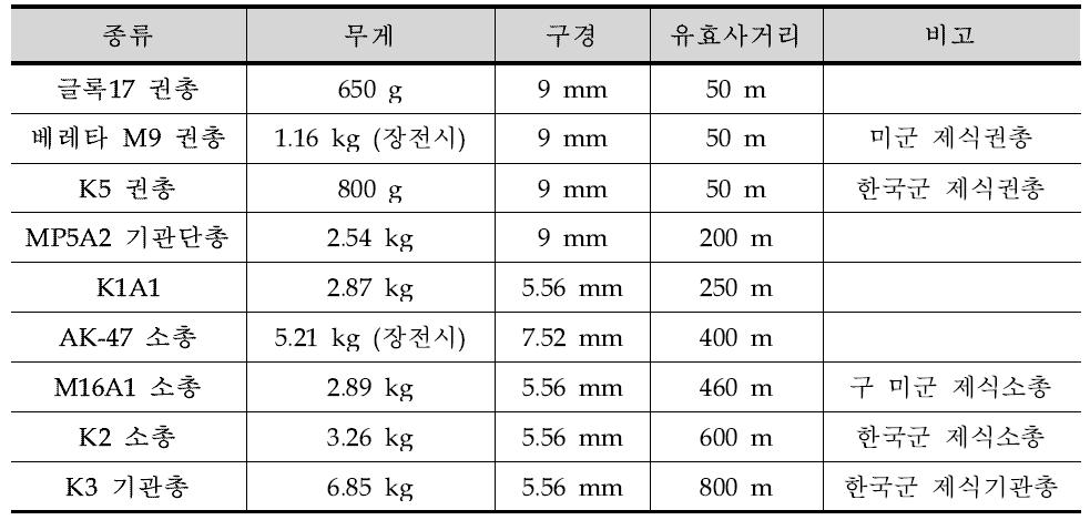 대표 총기류의 스펙