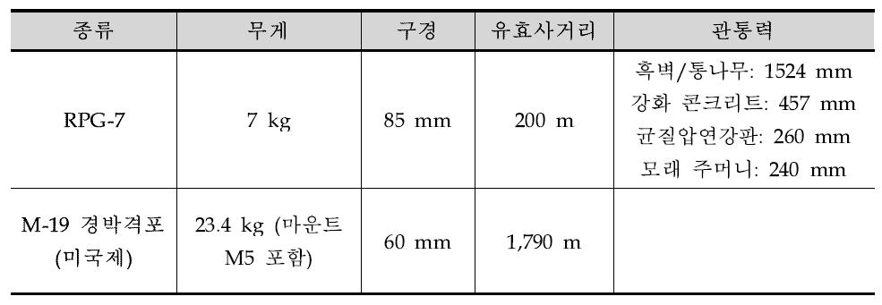 RPG-7과 M-19의 스펙