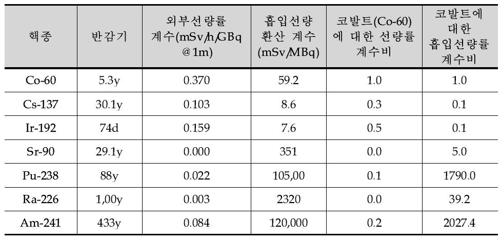 오염 폭탄 사용 잠재 핵종