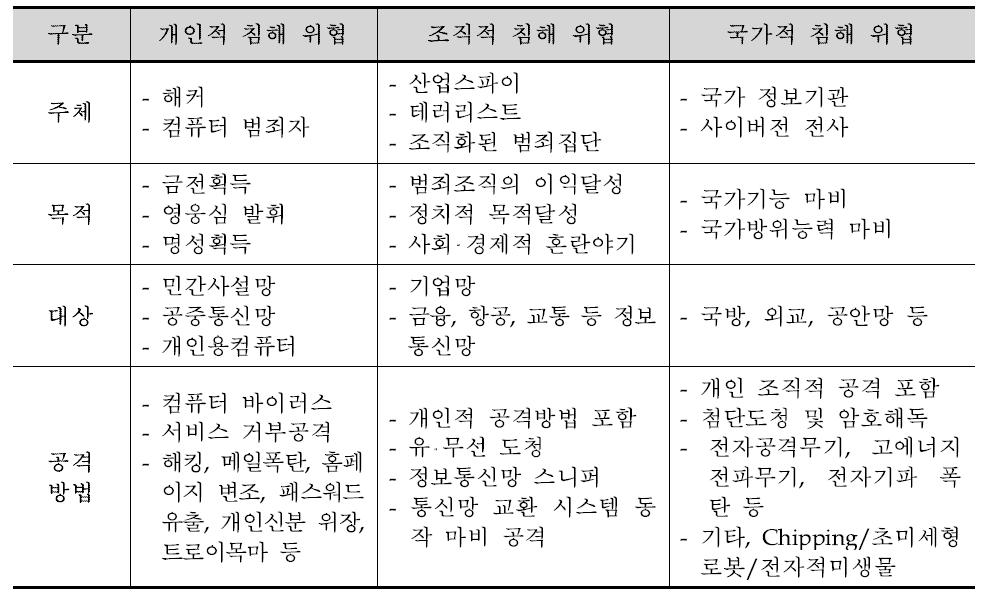 침해주체에 따른 특징