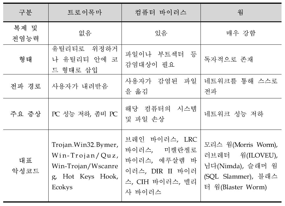 트로이 목마, 컴퓨터 바이러스, 웜의 구분