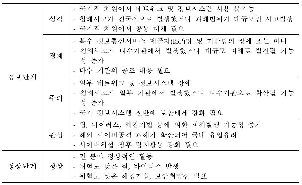 국내 사이버테러 경보 등급