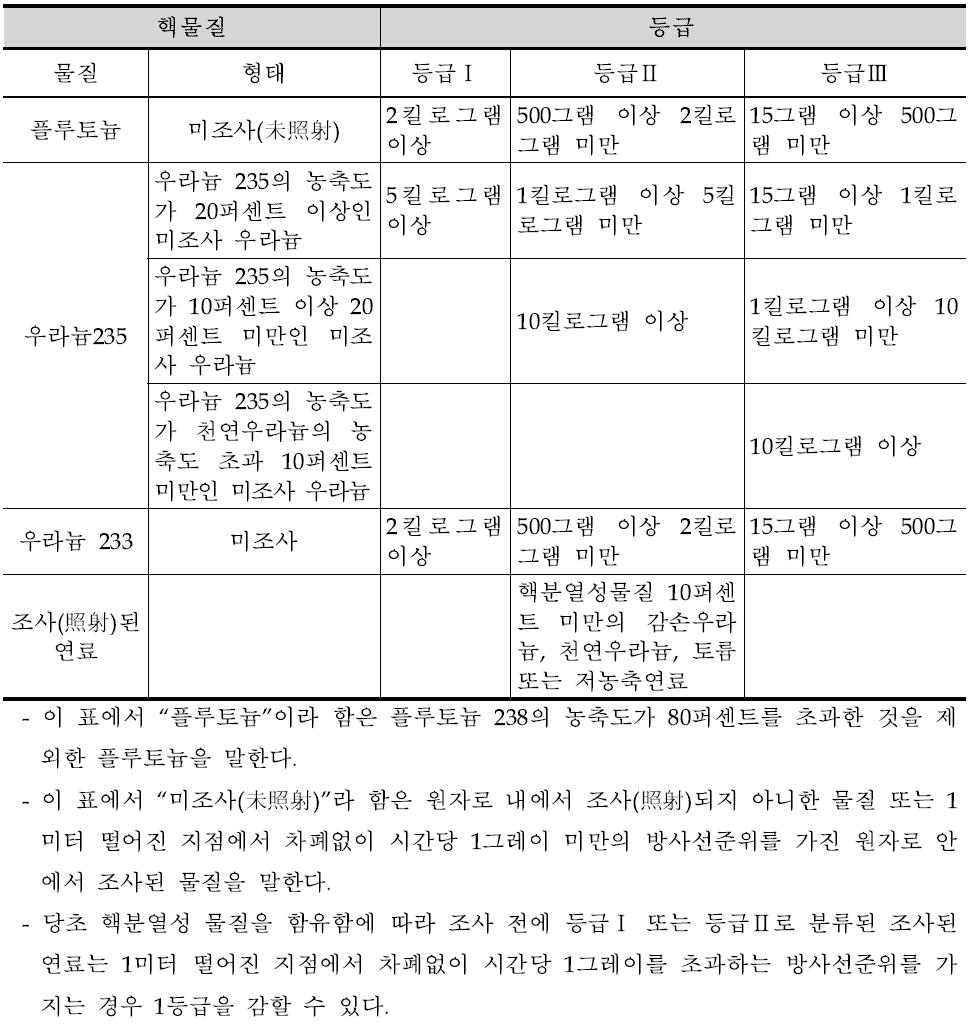 물리적방호 대상 핵물질 등급 분류