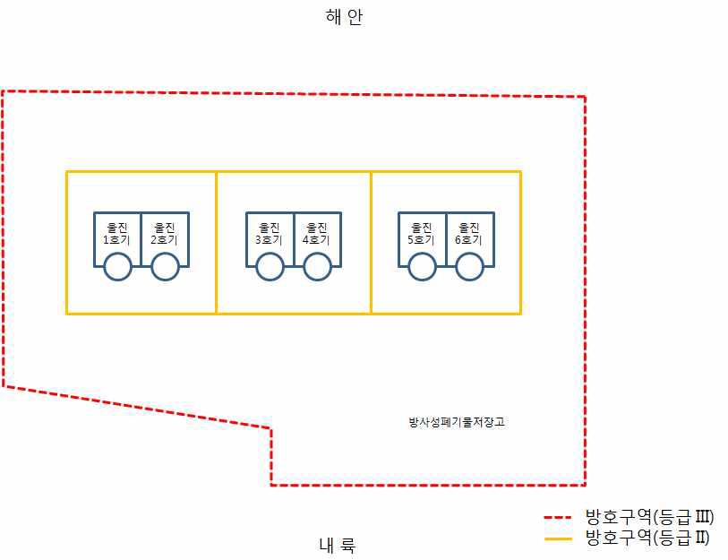 울진 사업소 방호구역