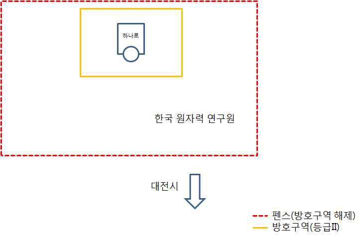 한국원자력연구원 방호구역