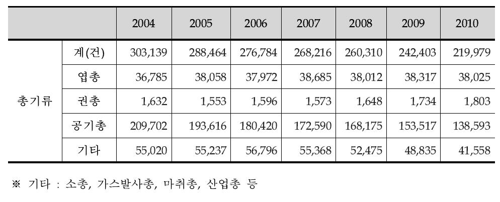 연도별 경찰청 관리 총기류 현황