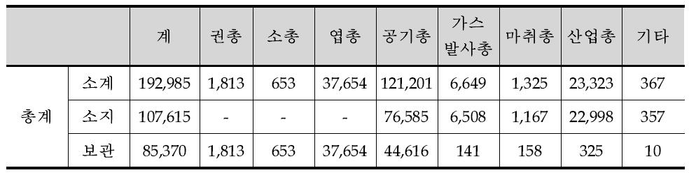 총기별 경찰청 파악 현황