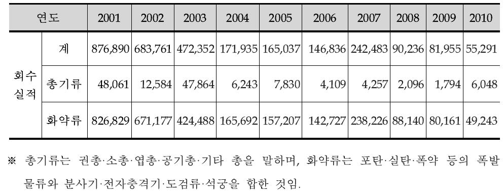 불법무기 회수 실적