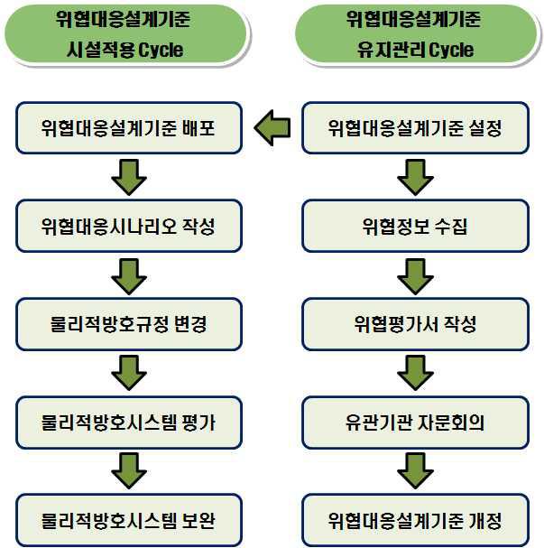 위협대응설계기준 유지관리 및 적용 Cycle