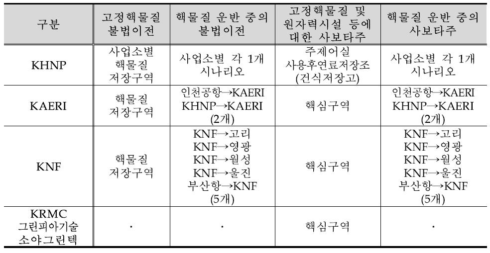 위협시나리오 작성 개수