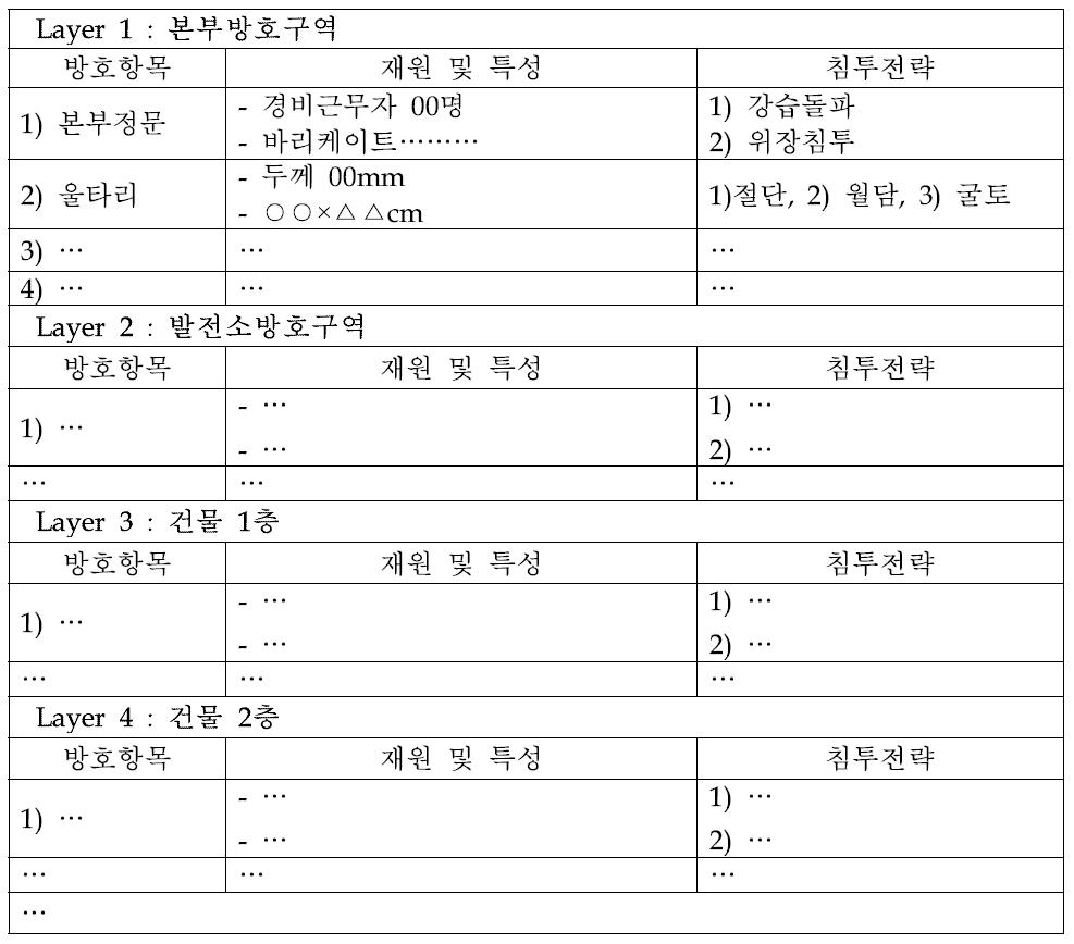 경로별 특성 및 침투전략 분석