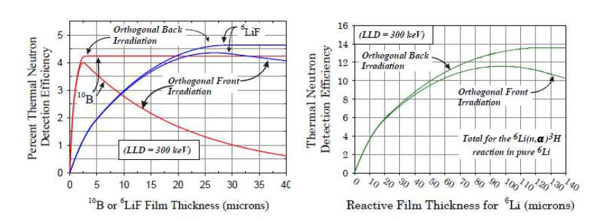 그림 4-22. Theoretical thermal neutron detection efficiency for 10B-coated, 6LiF-coated, and 6Li-coated semiconductor detectors