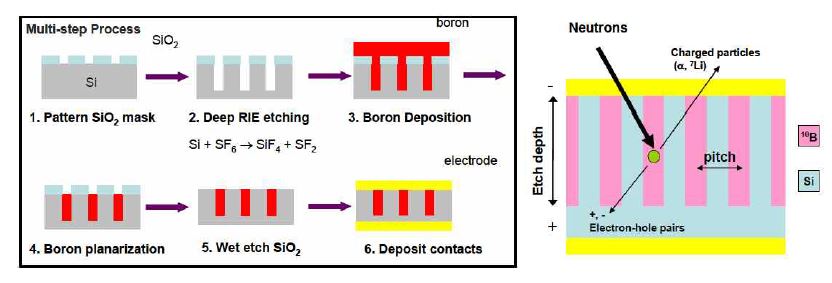 그림 4-25. Multi-step fabrication process and principle of neutron detection for pillar-structure neutron detector