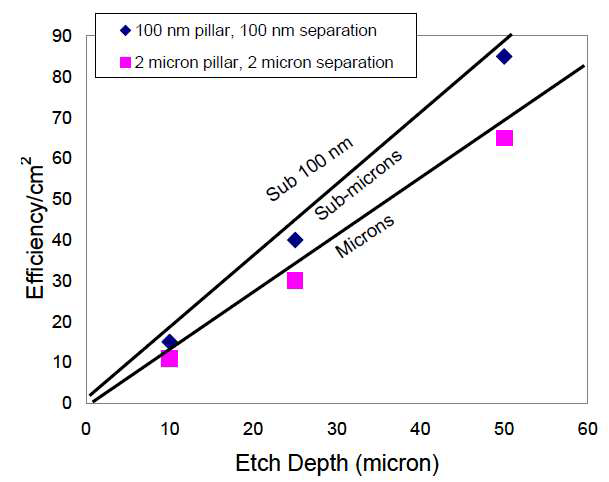 그림 4-27. Efficiency versus etch depth for technology size ranges.