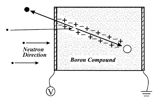 그림 4-28. The configuration of a simple solid-form(or bulk) semiconductor diode neutron detector, where the boron compound performs as the detector diode.