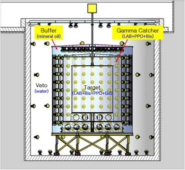 그림 5-1. A schematic cross sectional view of the RENO detector.