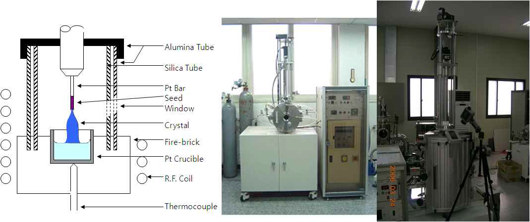 그림 5-4. Crystal growing facility with the Czochralski method