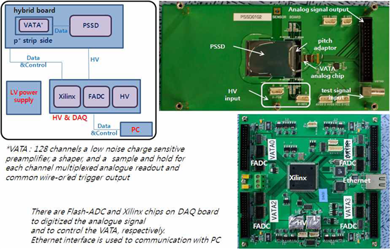 그림 5-8. Readout electronics and DAQ system in KNU