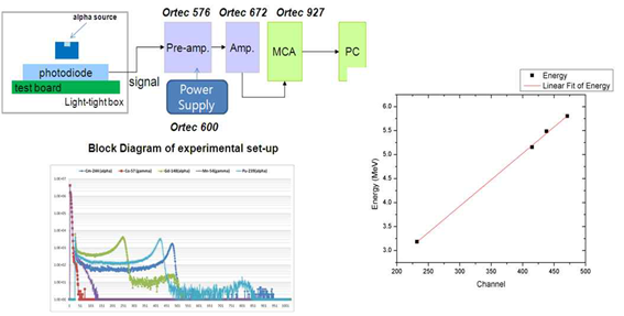 그림 5-9. Block diagram of experimental set-up and result of alpha linearity