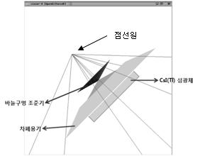 그림 2-1. 검출기를 이용한 점선원에 대한 감마카메라 성능예측 GATE 시뮬레이션