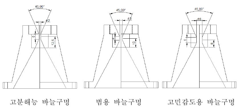 그림 2-4. 고분해능용, 범용, 고민감도용 바늘구멍조준기의 기본 구성도